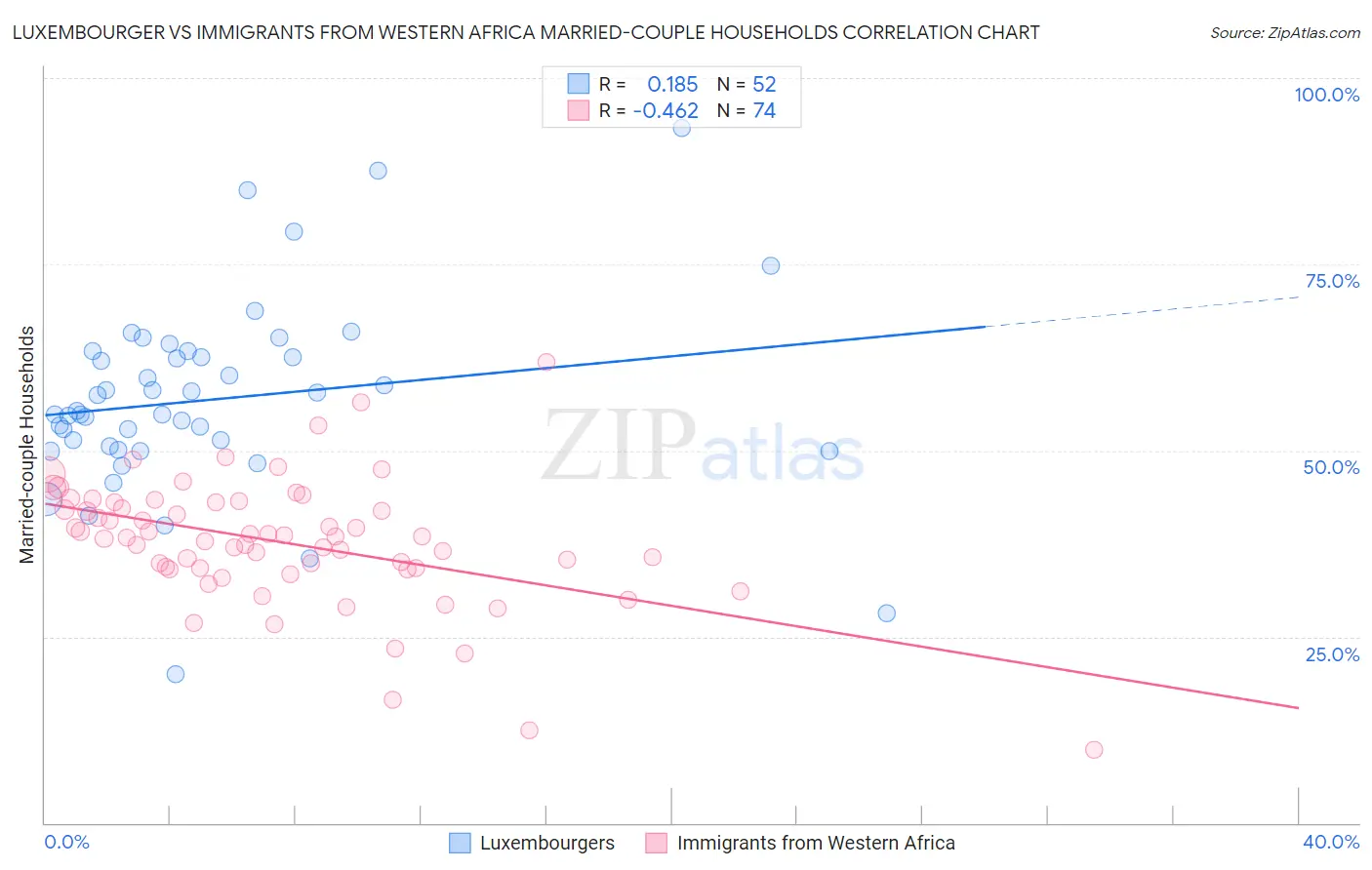 Luxembourger vs Immigrants from Western Africa Married-couple Households