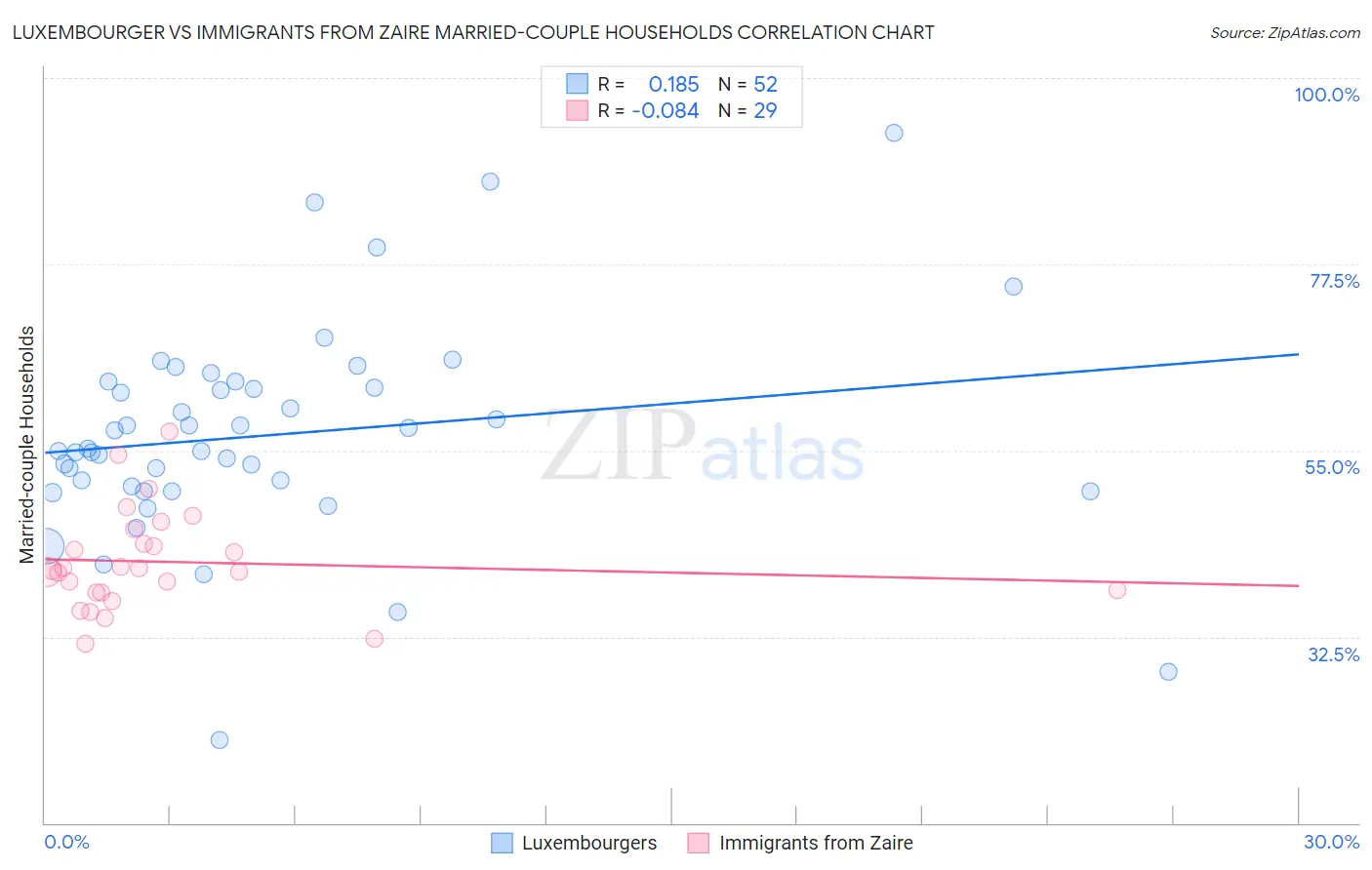 Luxembourger vs Immigrants from Zaire Married-couple Households