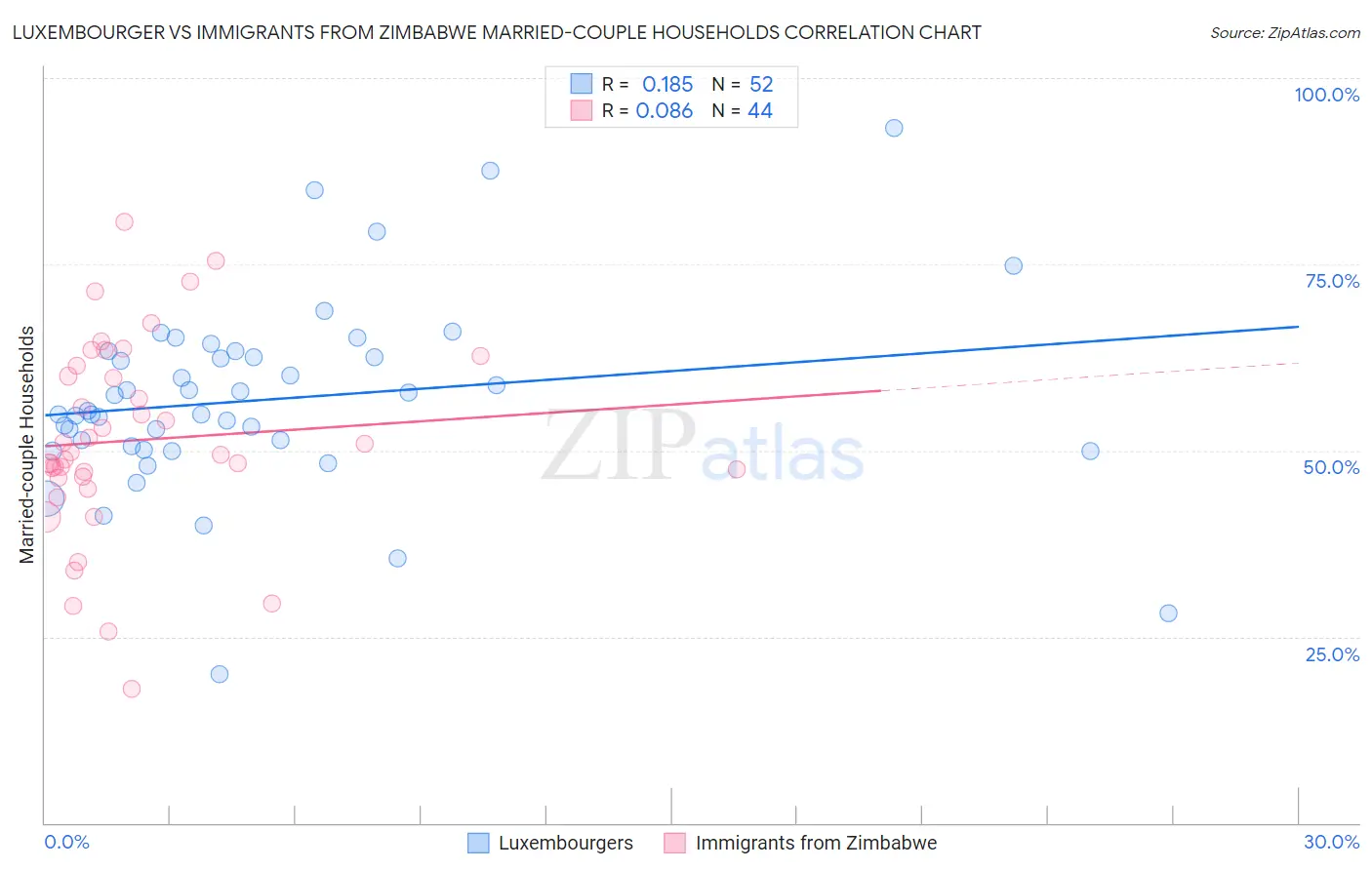 Luxembourger vs Immigrants from Zimbabwe Married-couple Households