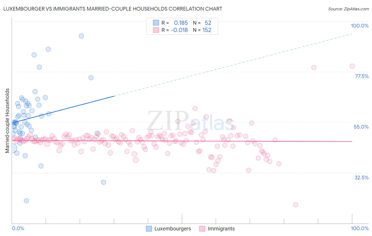 Luxembourger vs Immigrants Married-couple Households