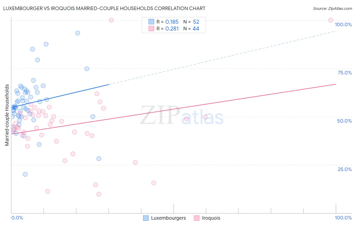 Luxembourger vs Iroquois Married-couple Households