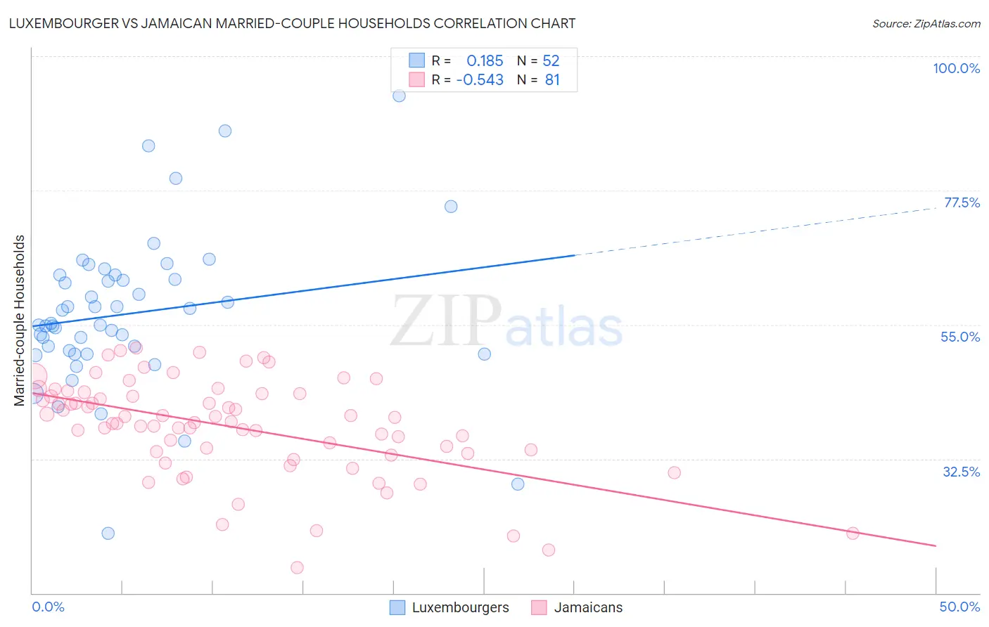 Luxembourger vs Jamaican Married-couple Households