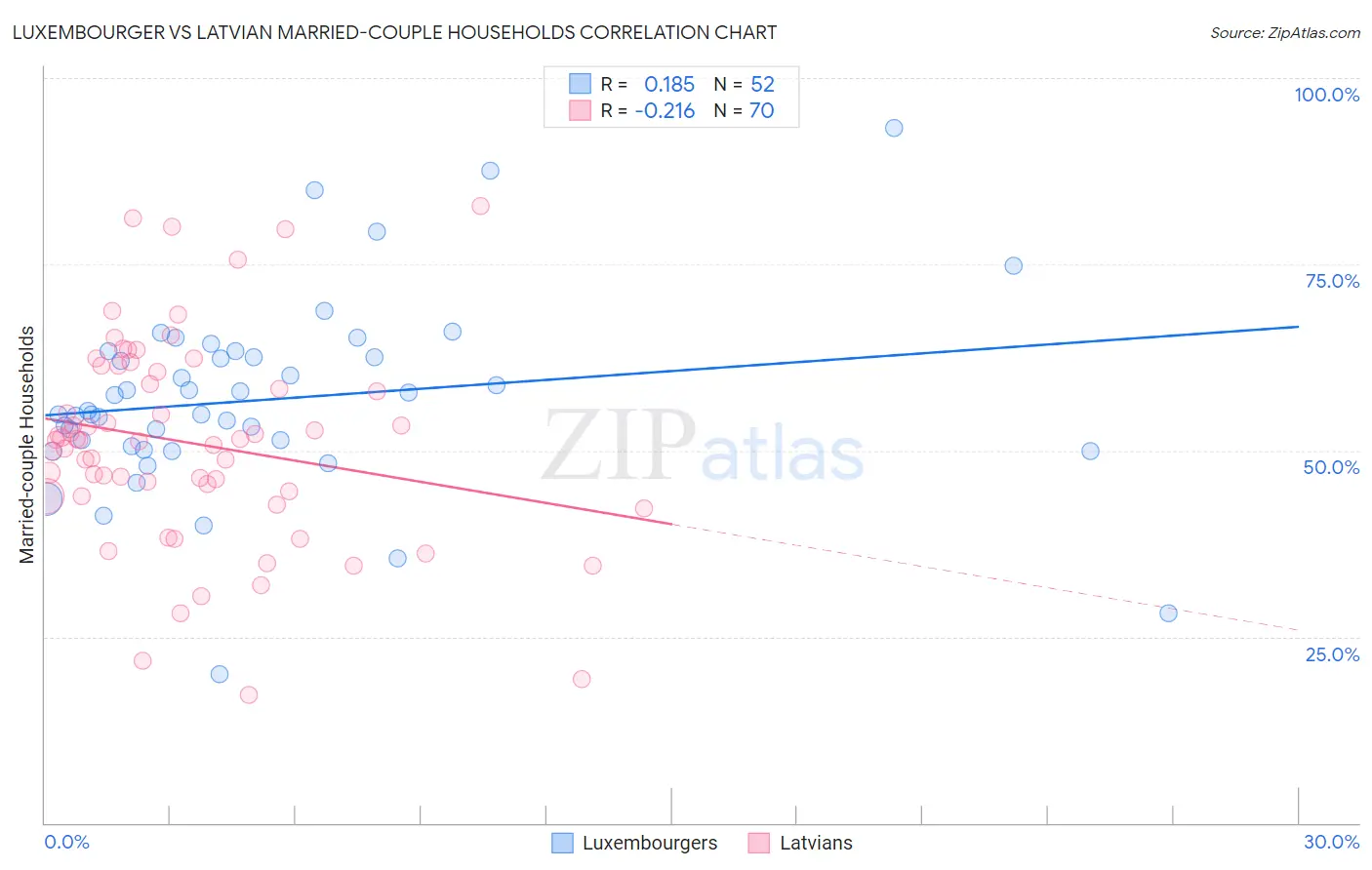 Luxembourger vs Latvian Married-couple Households