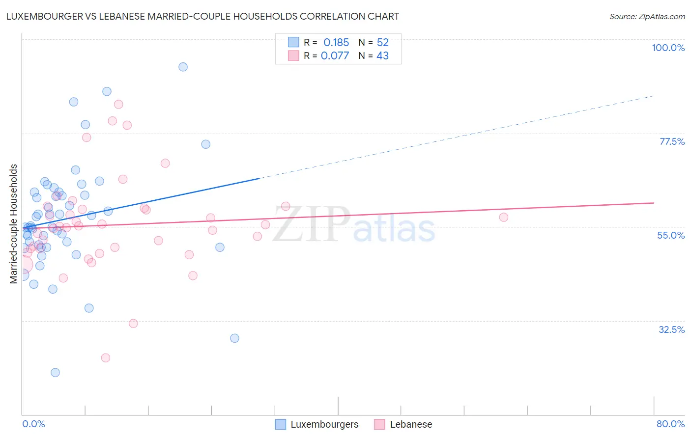 Luxembourger vs Lebanese Married-couple Households
