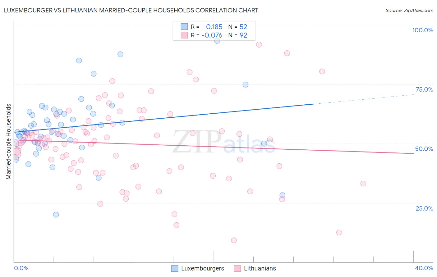 Luxembourger vs Lithuanian Married-couple Households
