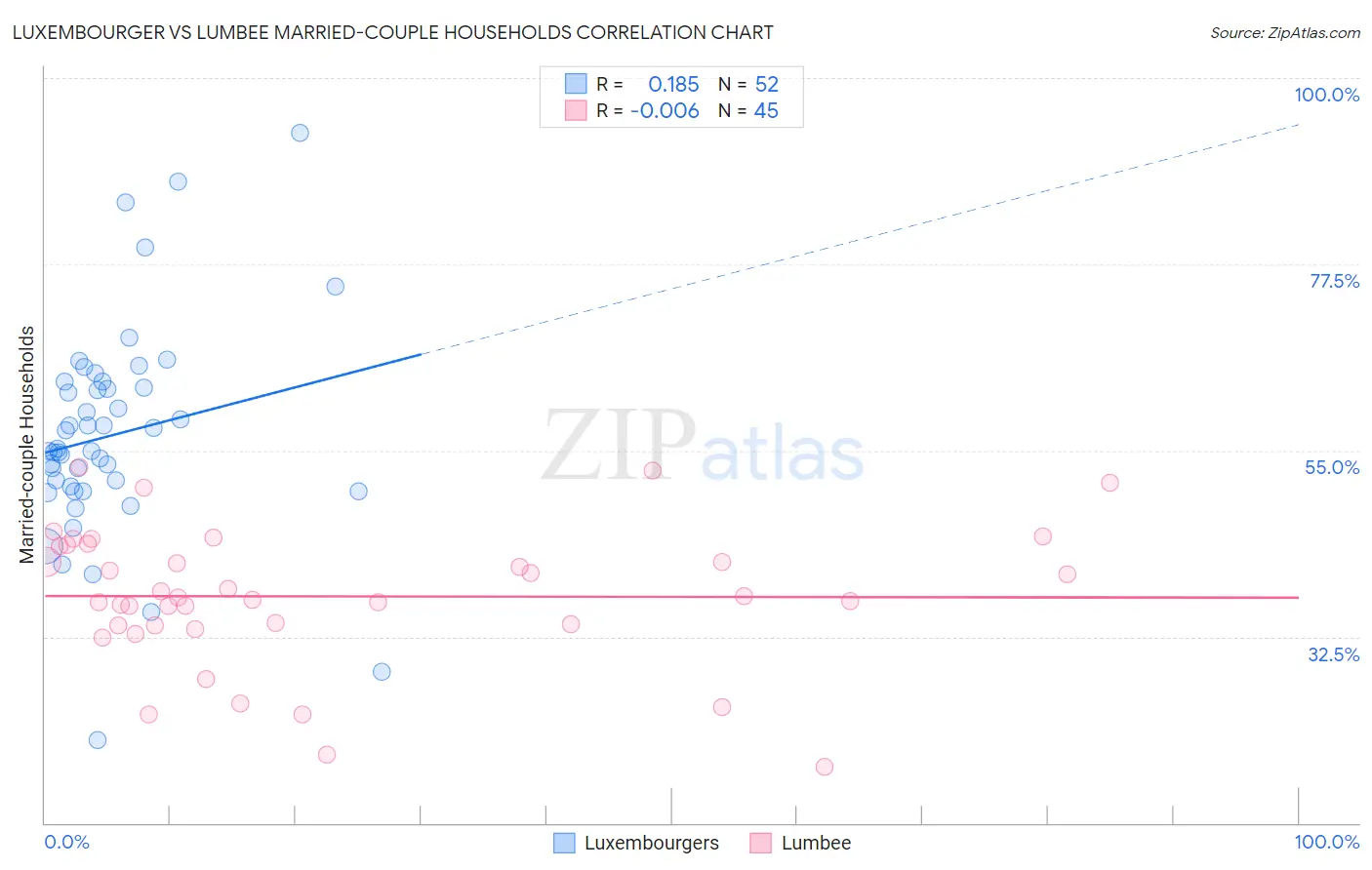 Luxembourger vs Lumbee Married-couple Households