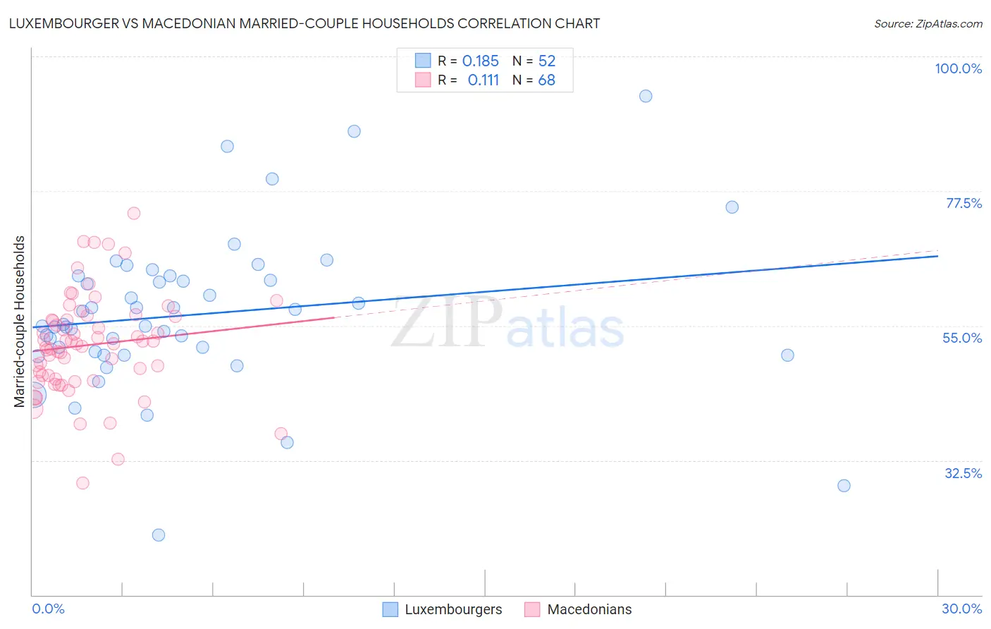 Luxembourger vs Macedonian Married-couple Households