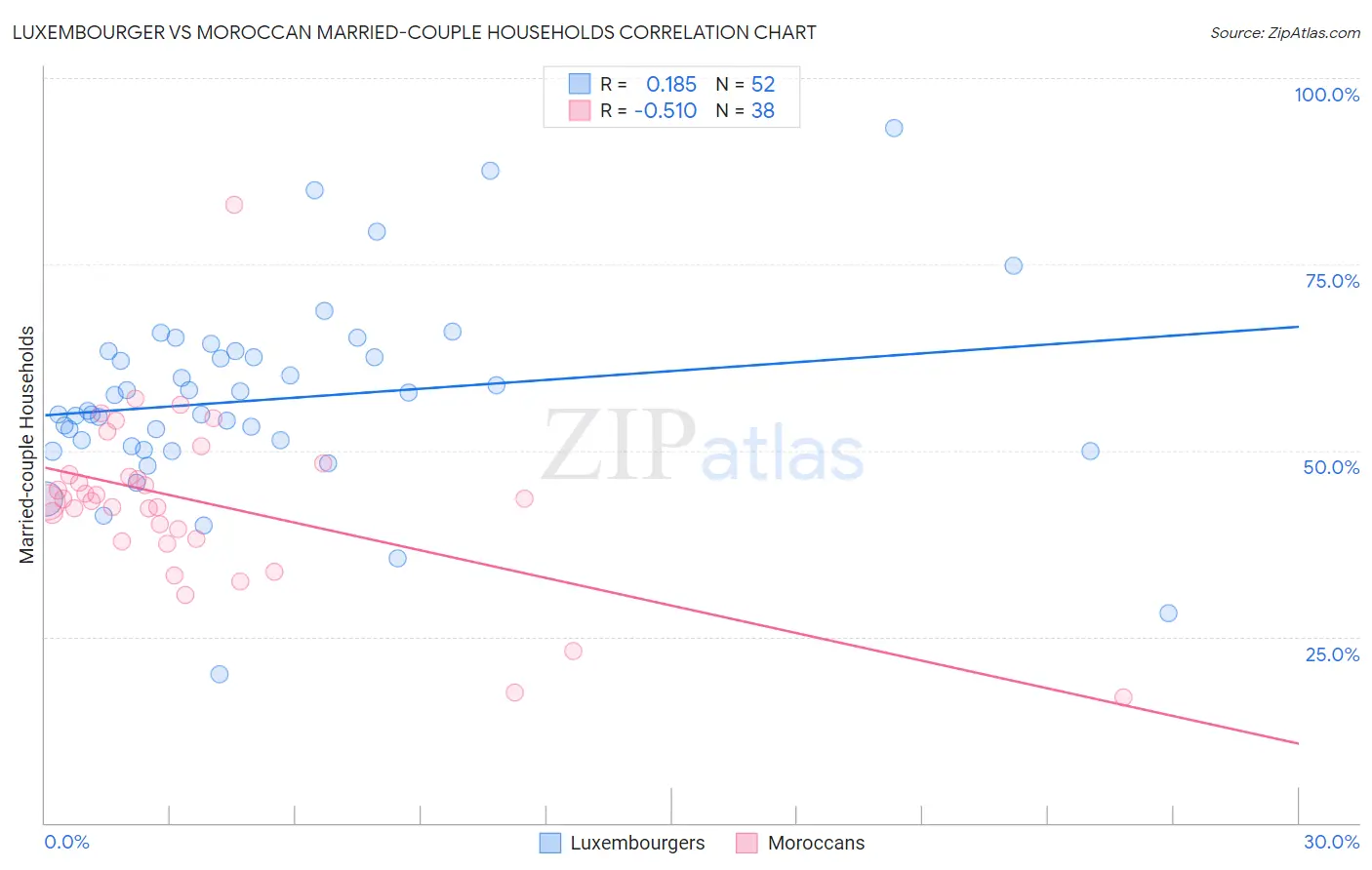 Luxembourger vs Moroccan Married-couple Households