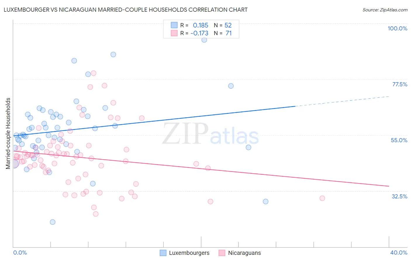 Luxembourger vs Nicaraguan Married-couple Households