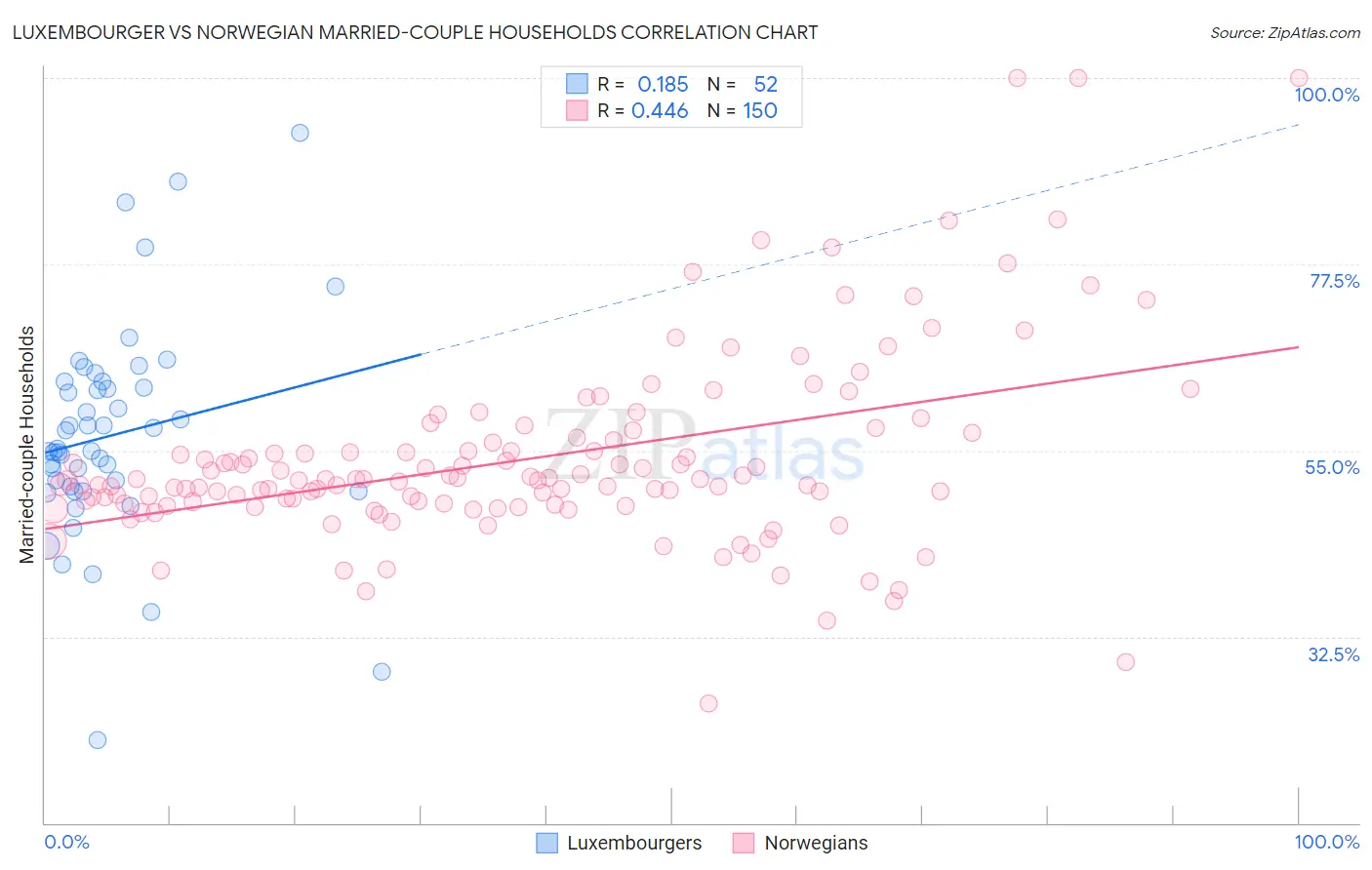 Luxembourger vs Norwegian Married-couple Households