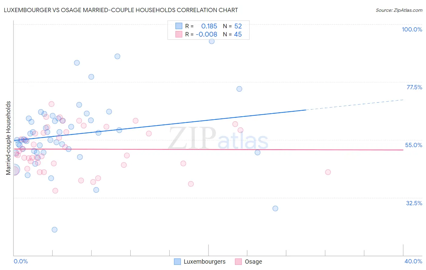 Luxembourger vs Osage Married-couple Households