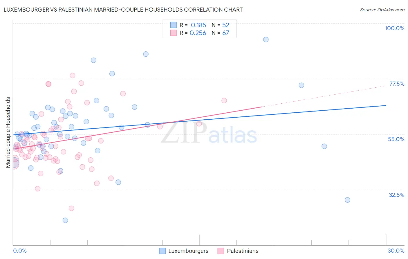 Luxembourger vs Palestinian Married-couple Households