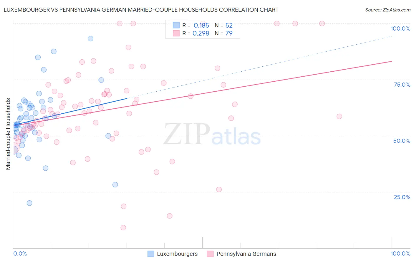 Luxembourger vs Pennsylvania German Married-couple Households
