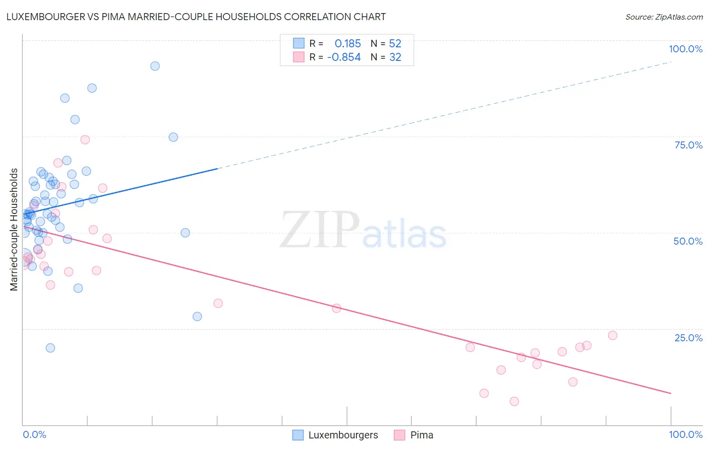 Luxembourger vs Pima Married-couple Households