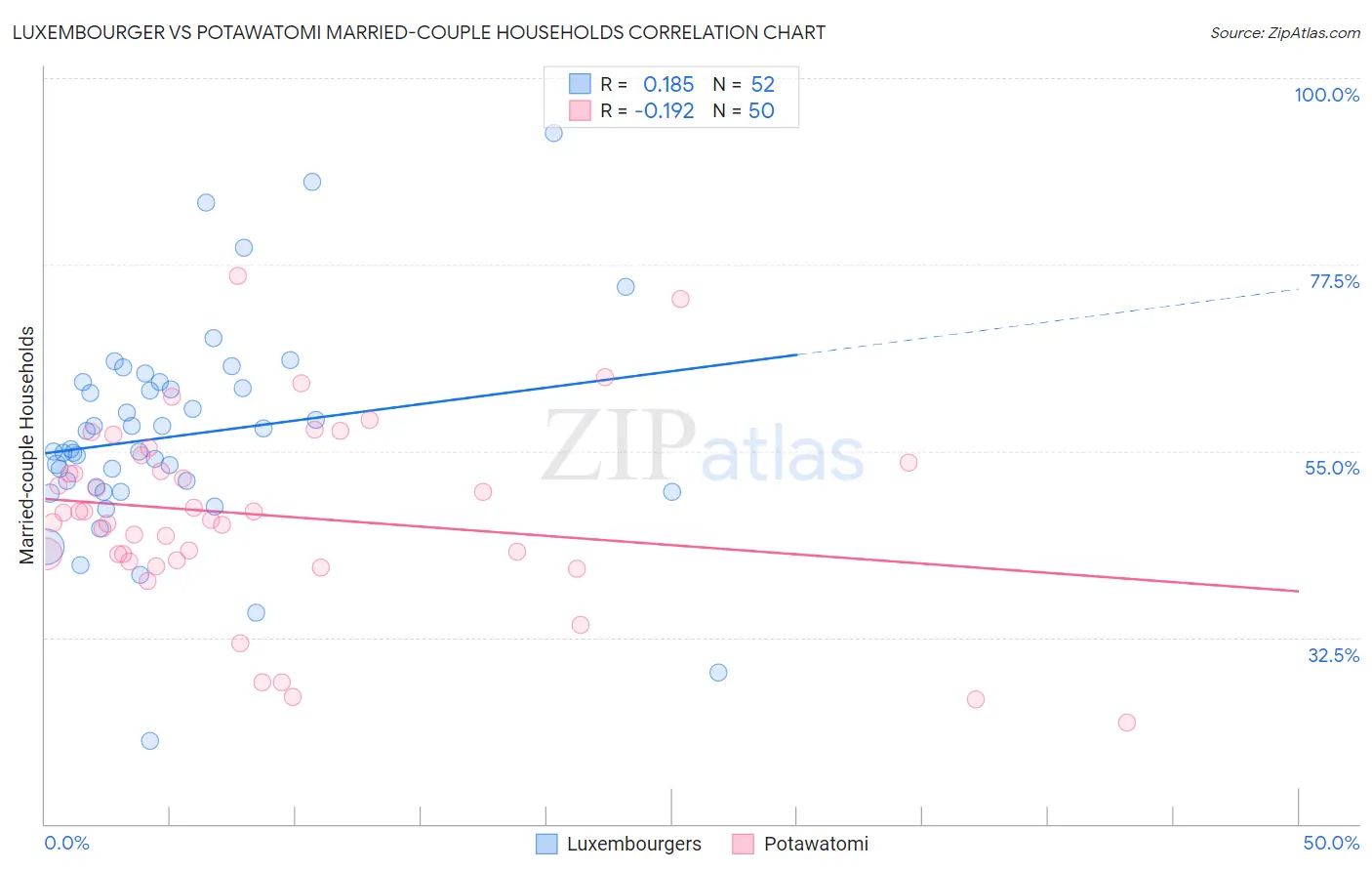 Luxembourger vs Potawatomi Married-couple Households