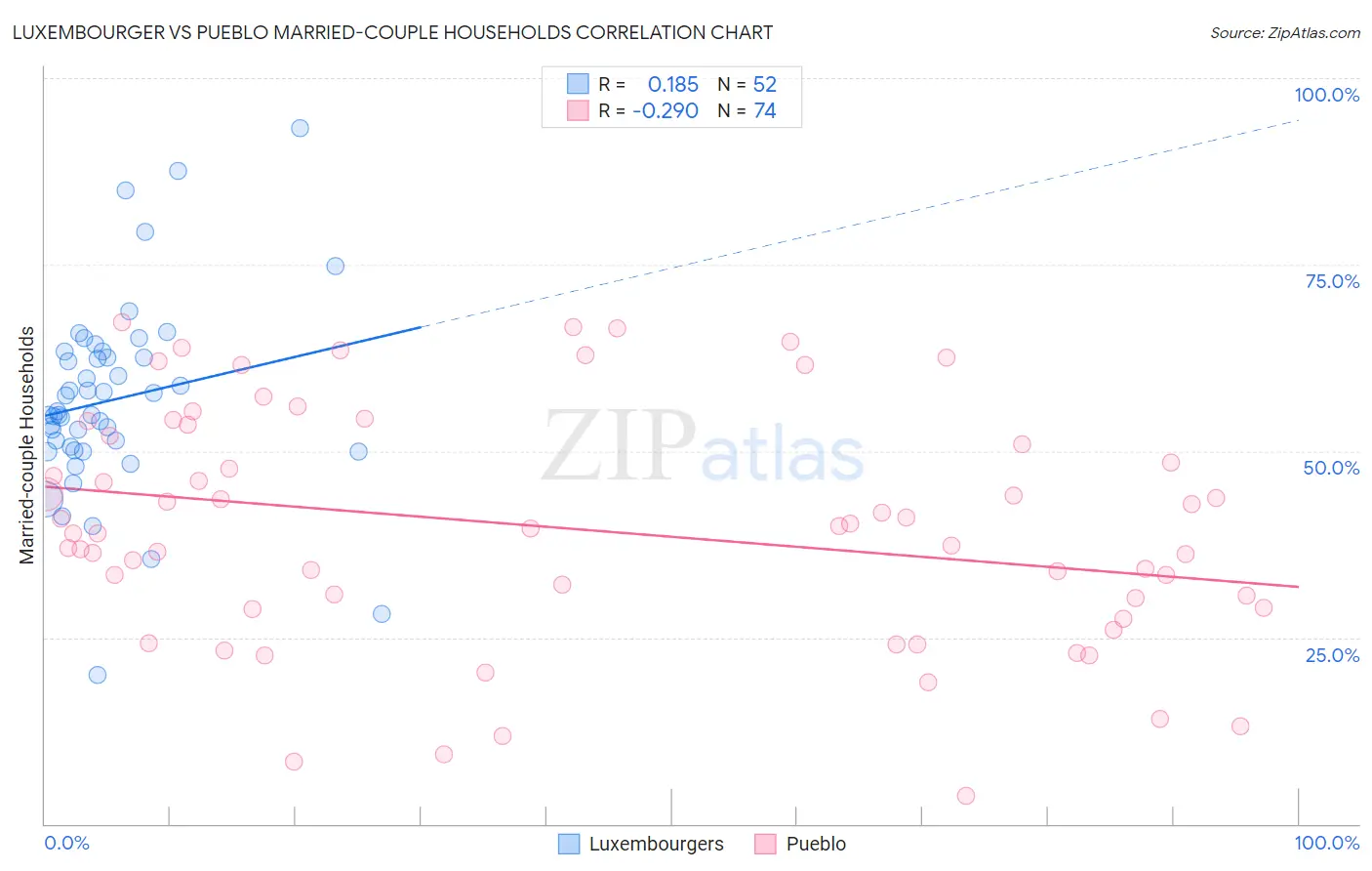 Luxembourger vs Pueblo Married-couple Households