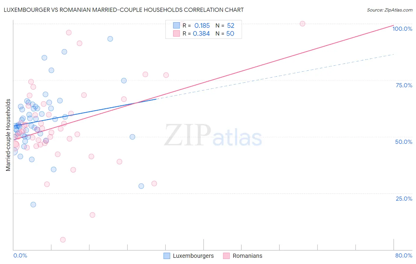 Luxembourger vs Romanian Married-couple Households