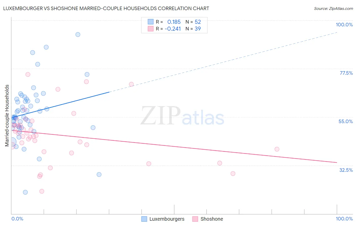 Luxembourger vs Shoshone Married-couple Households