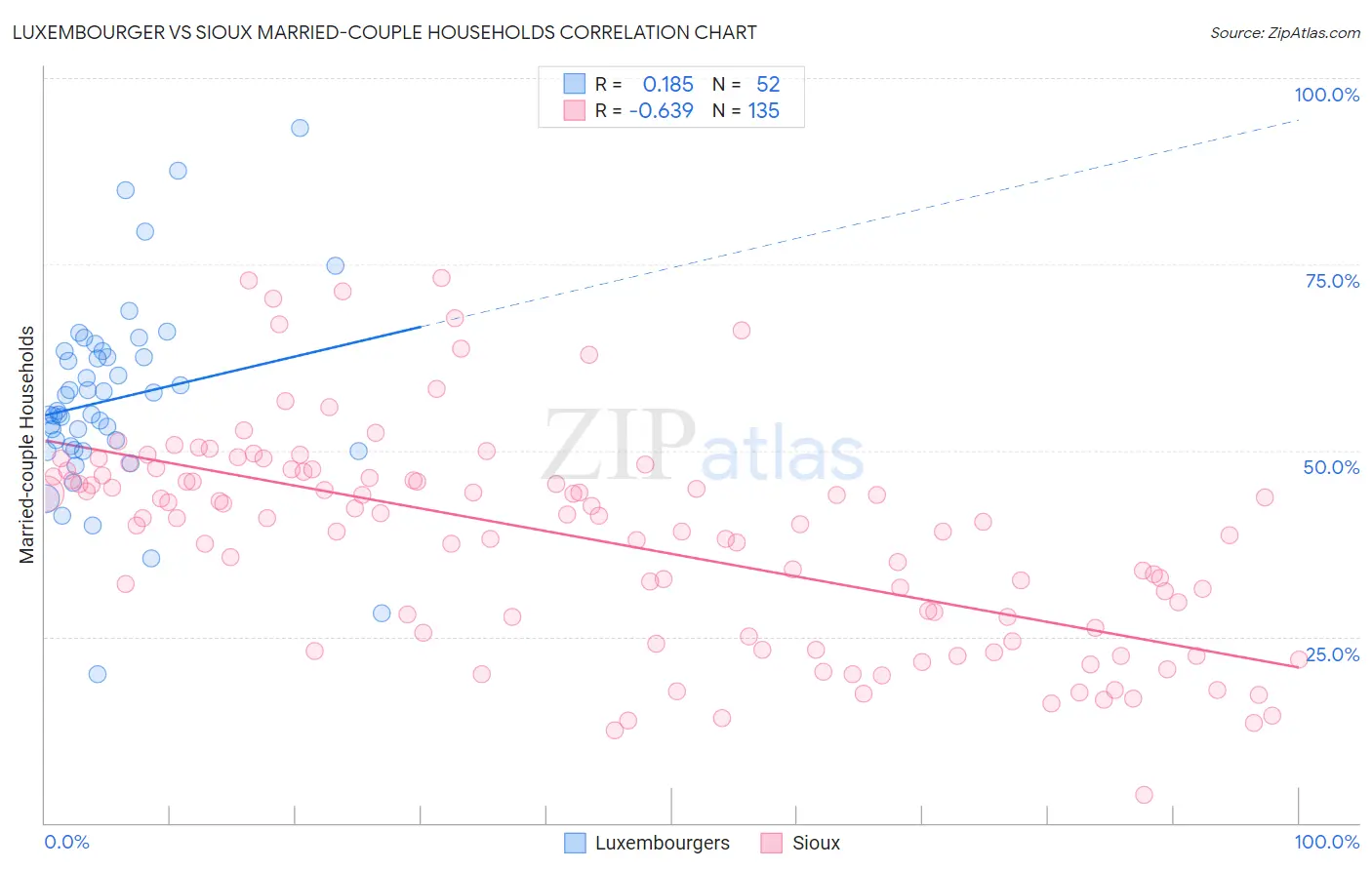 Luxembourger vs Sioux Married-couple Households