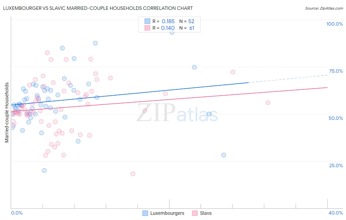 Luxembourger vs Slavic Married-couple Households