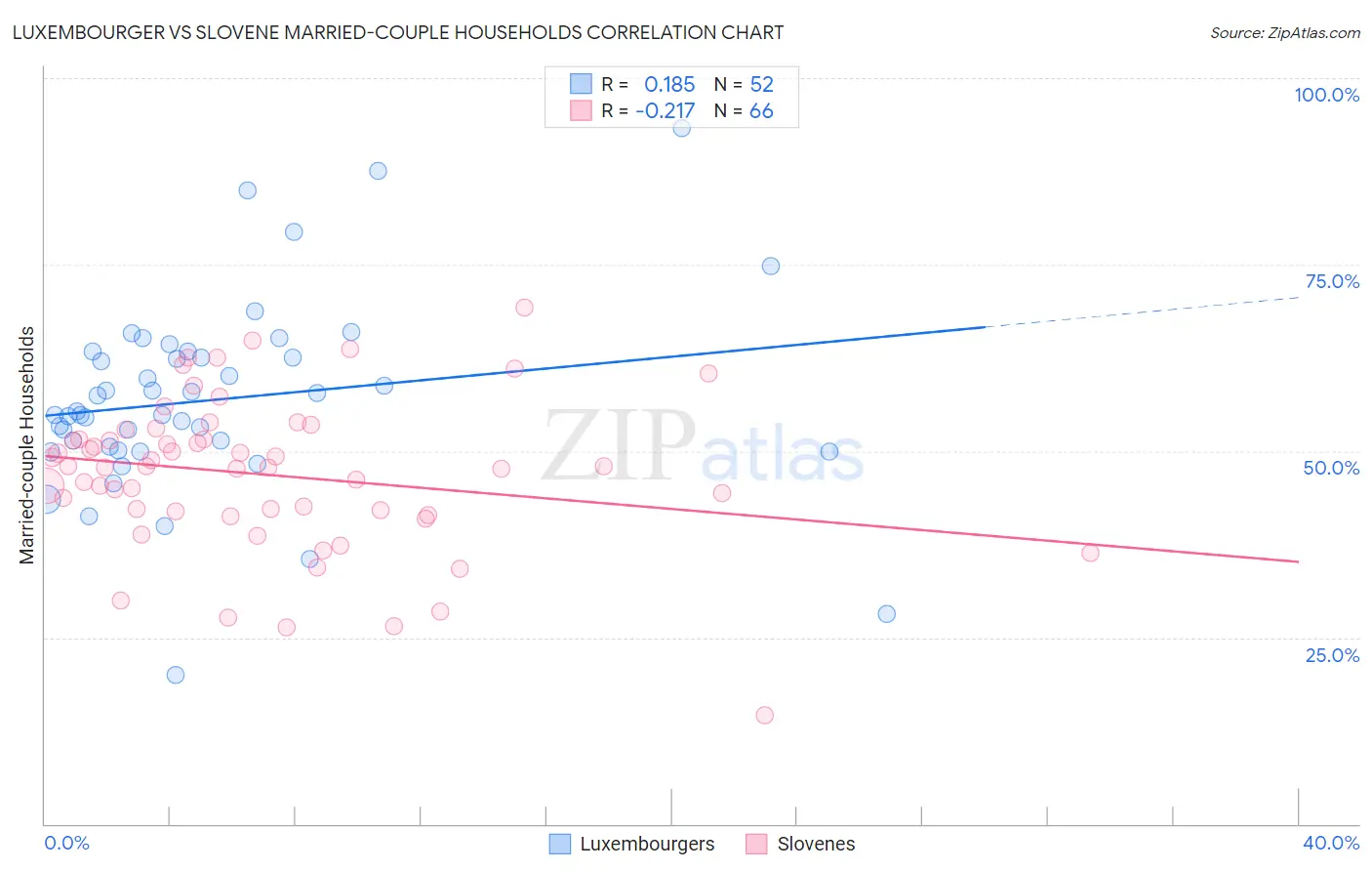Luxembourger vs Slovene Married-couple Households