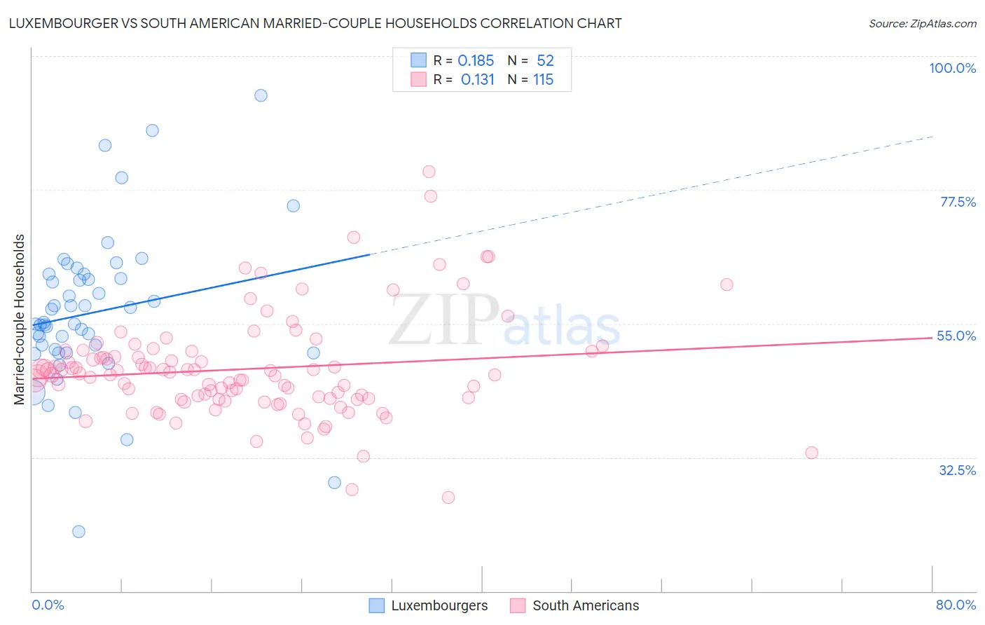 Luxembourger vs South American Married-couple Households