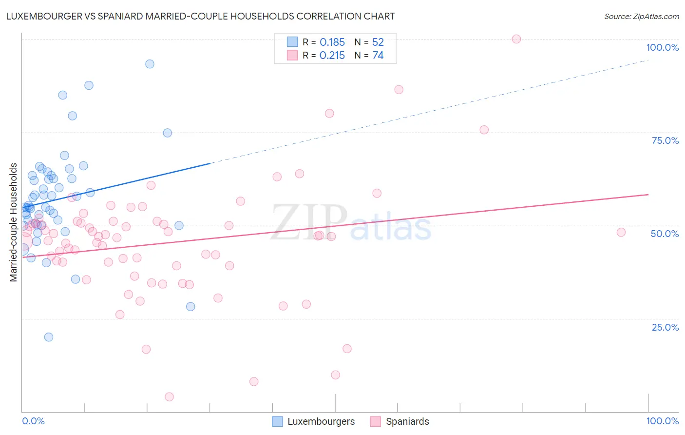 Luxembourger vs Spaniard Married-couple Households