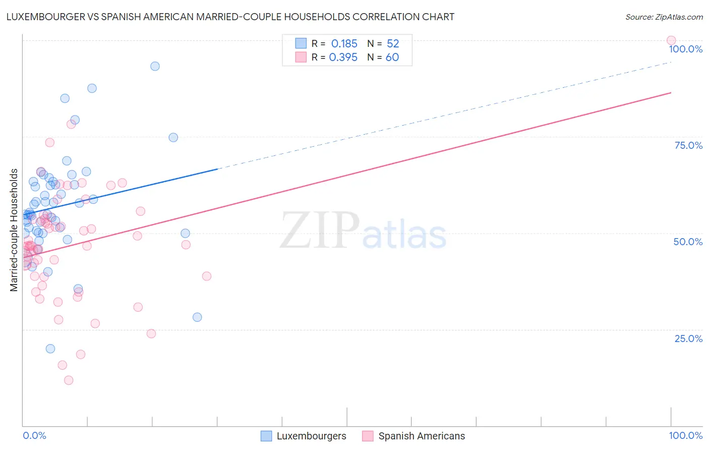 Luxembourger vs Spanish American Married-couple Households