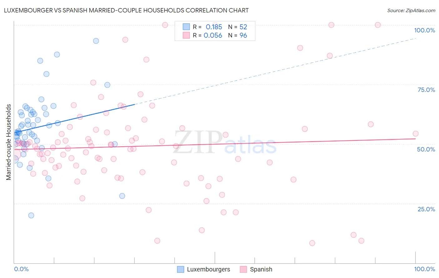 Luxembourger vs Spanish Married-couple Households