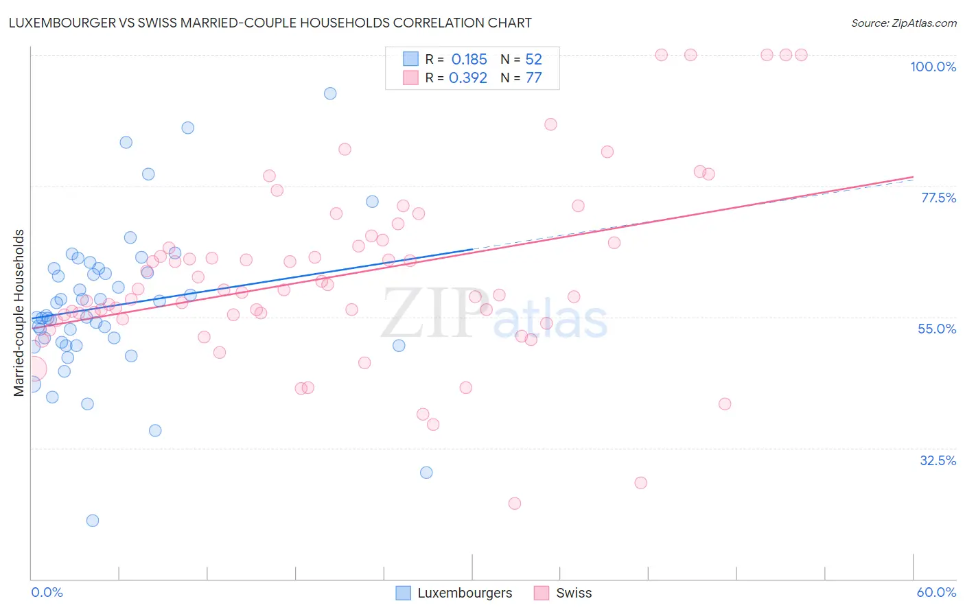 Luxembourger vs Swiss Married-couple Households