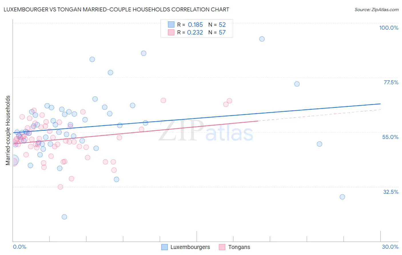 Luxembourger vs Tongan Married-couple Households