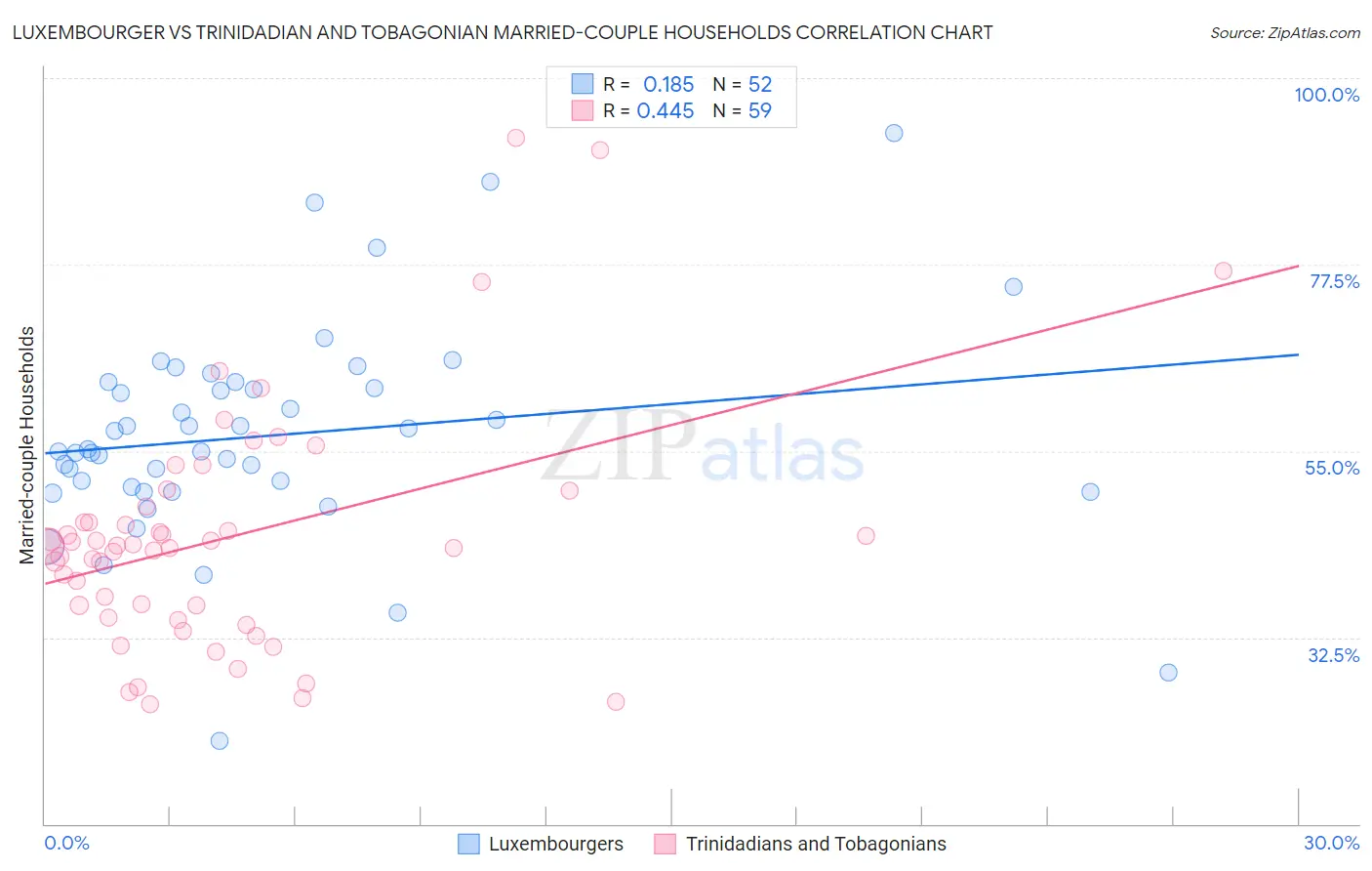 Luxembourger vs Trinidadian and Tobagonian Married-couple Households