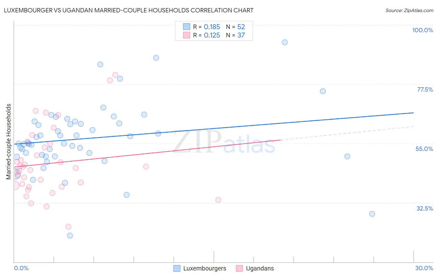 Luxembourger vs Ugandan Married-couple Households