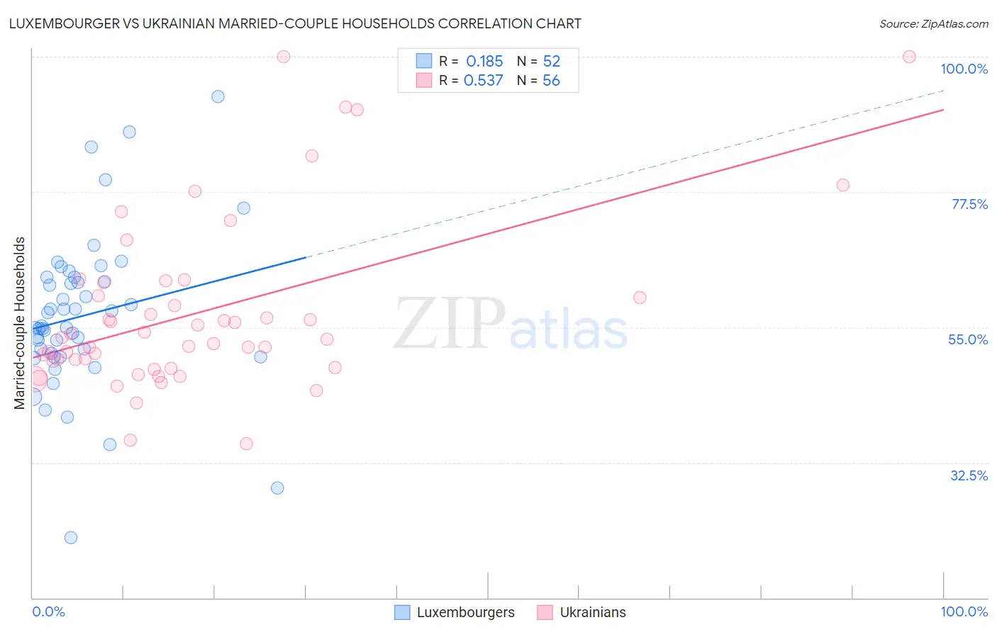 Luxembourger vs Ukrainian Married-couple Households