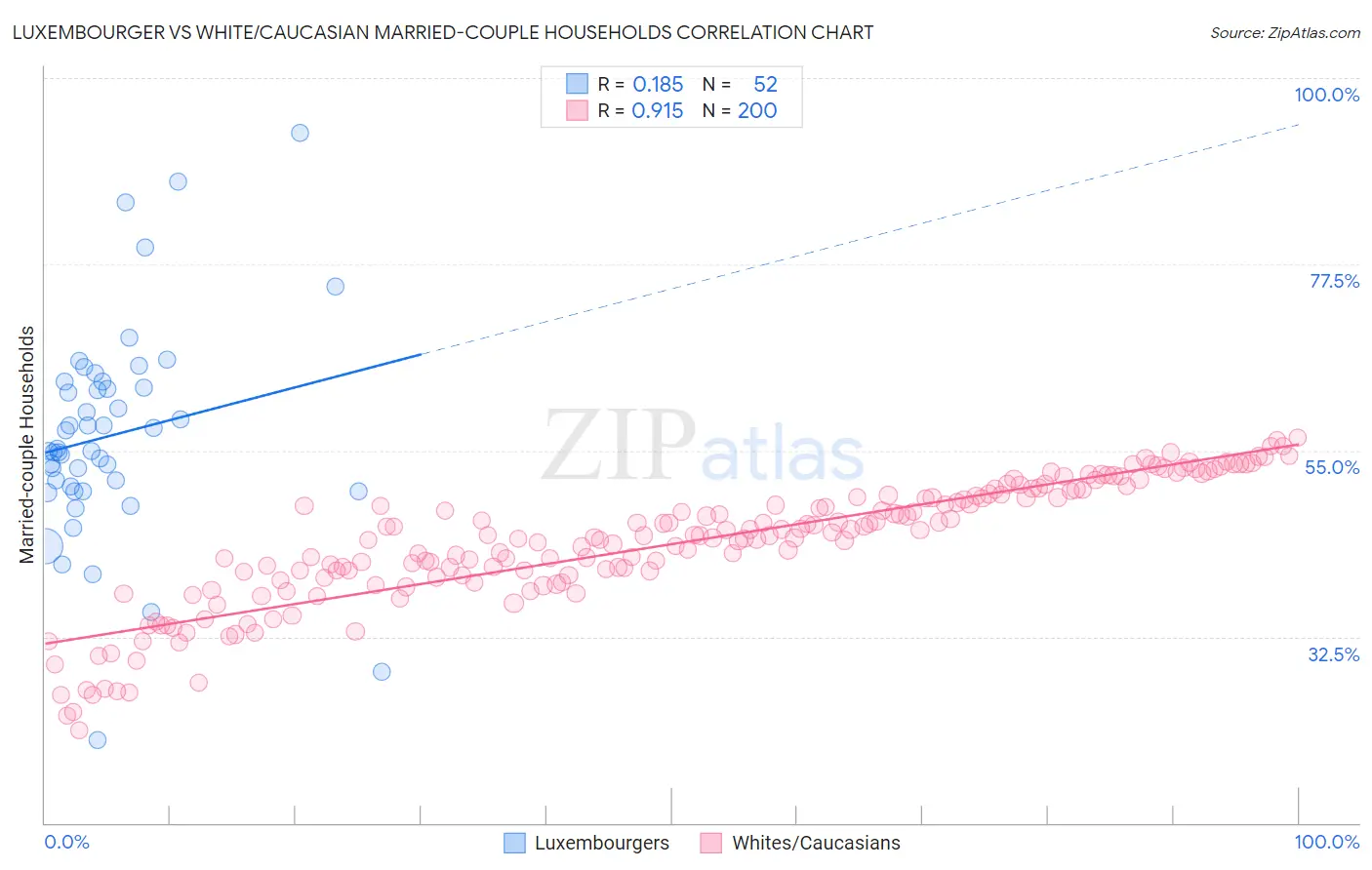 Luxembourger vs White/Caucasian Married-couple Households