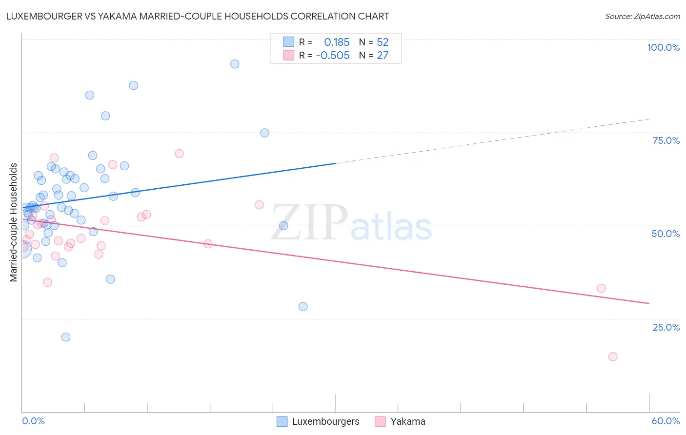 Luxembourger vs Yakama Married-couple Households