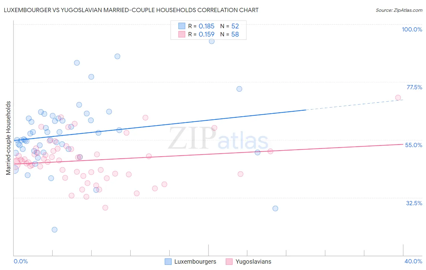 Luxembourger vs Yugoslavian Married-couple Households