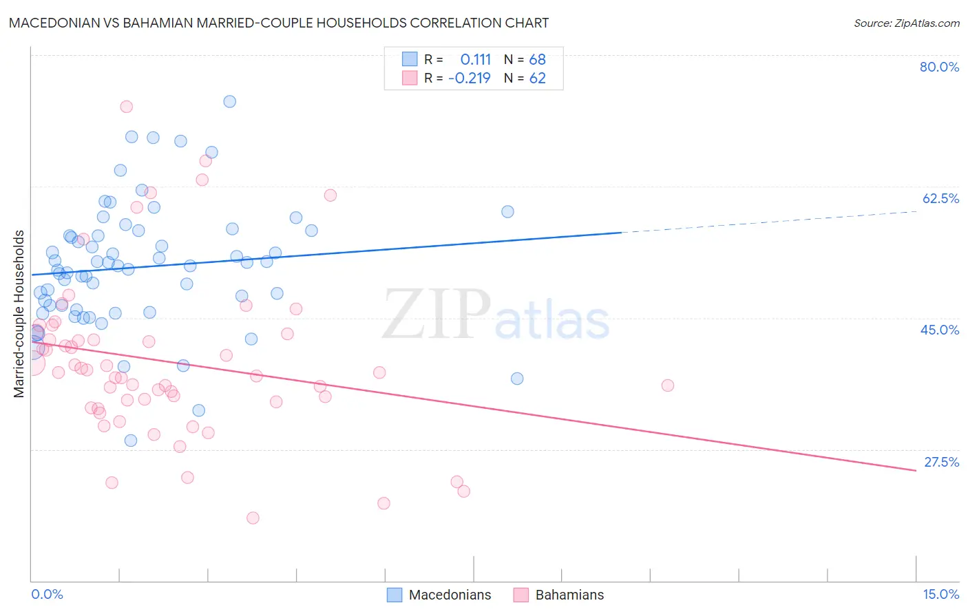 Macedonian vs Bahamian Married-couple Households