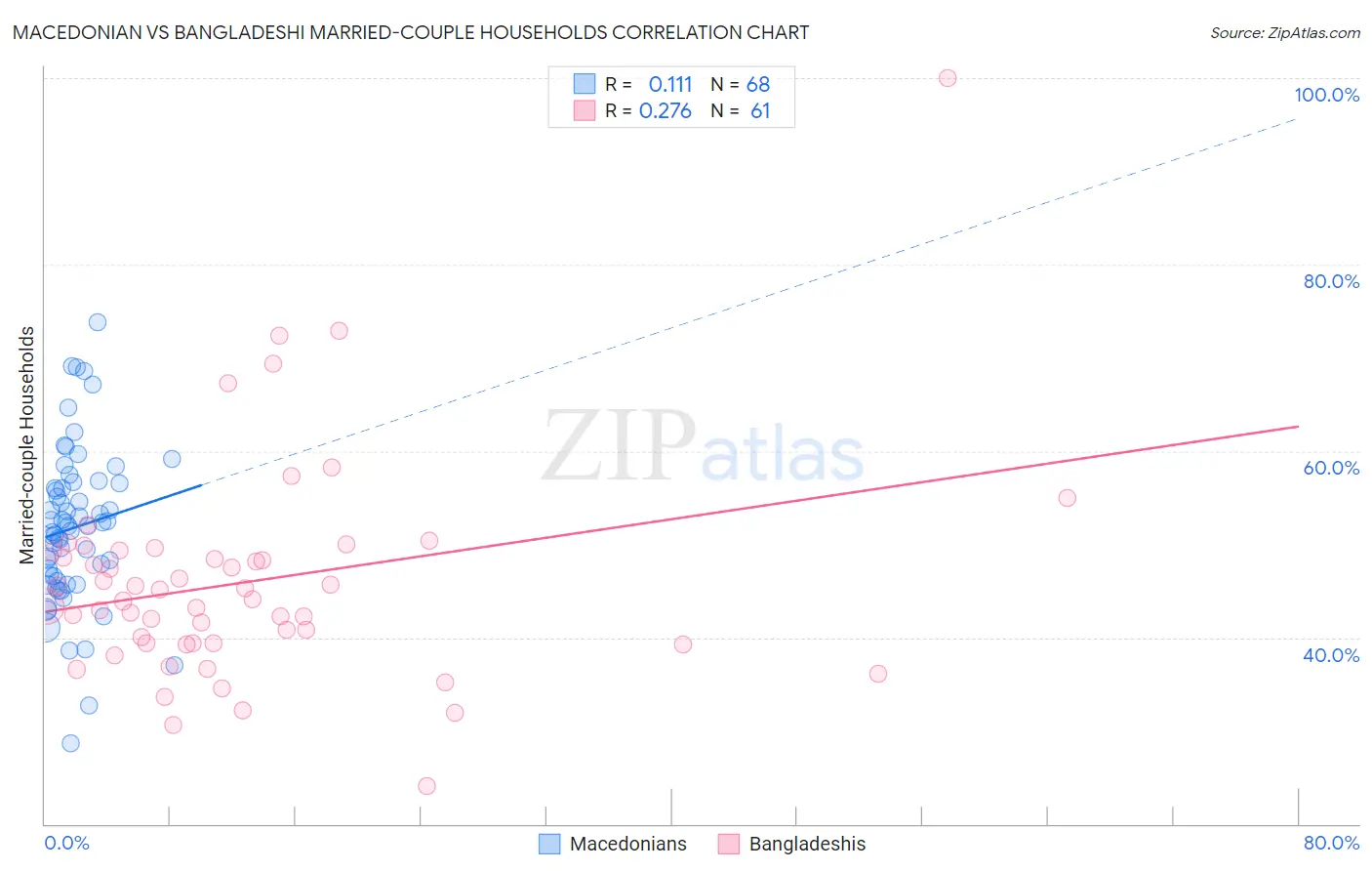 Macedonian vs Bangladeshi Married-couple Households