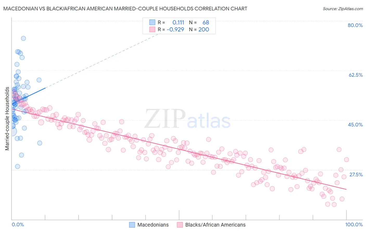 Macedonian vs Black/African American Married-couple Households