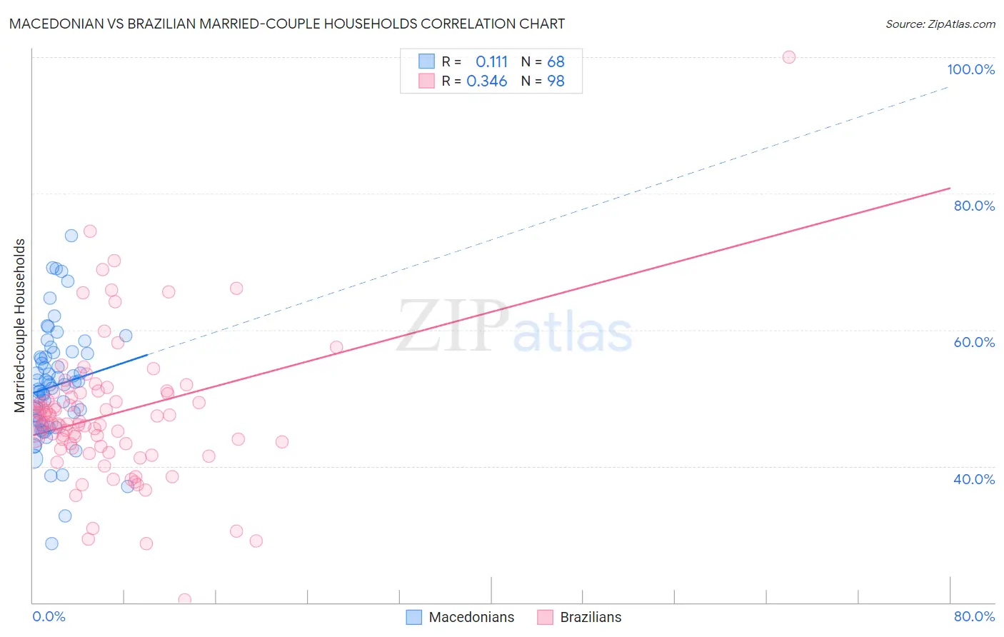 Macedonian vs Brazilian Married-couple Households