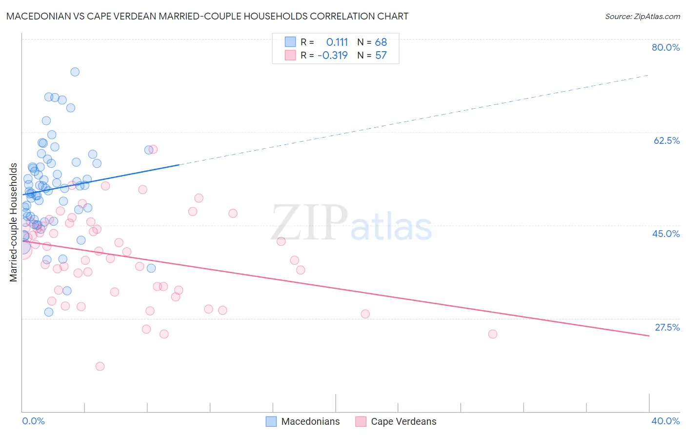 Macedonian vs Cape Verdean Married-couple Households