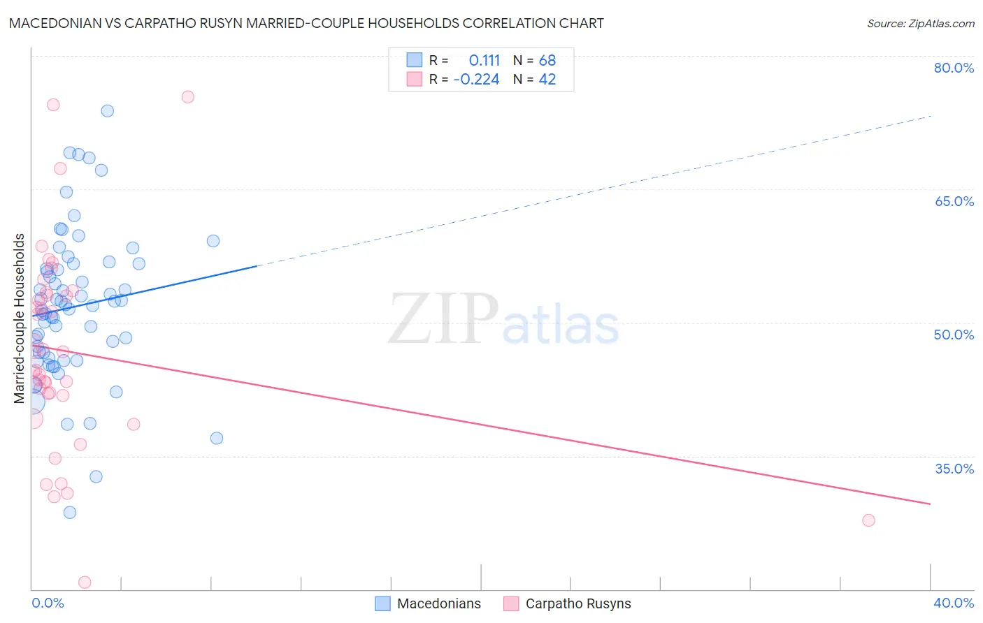 Macedonian vs Carpatho Rusyn Married-couple Households