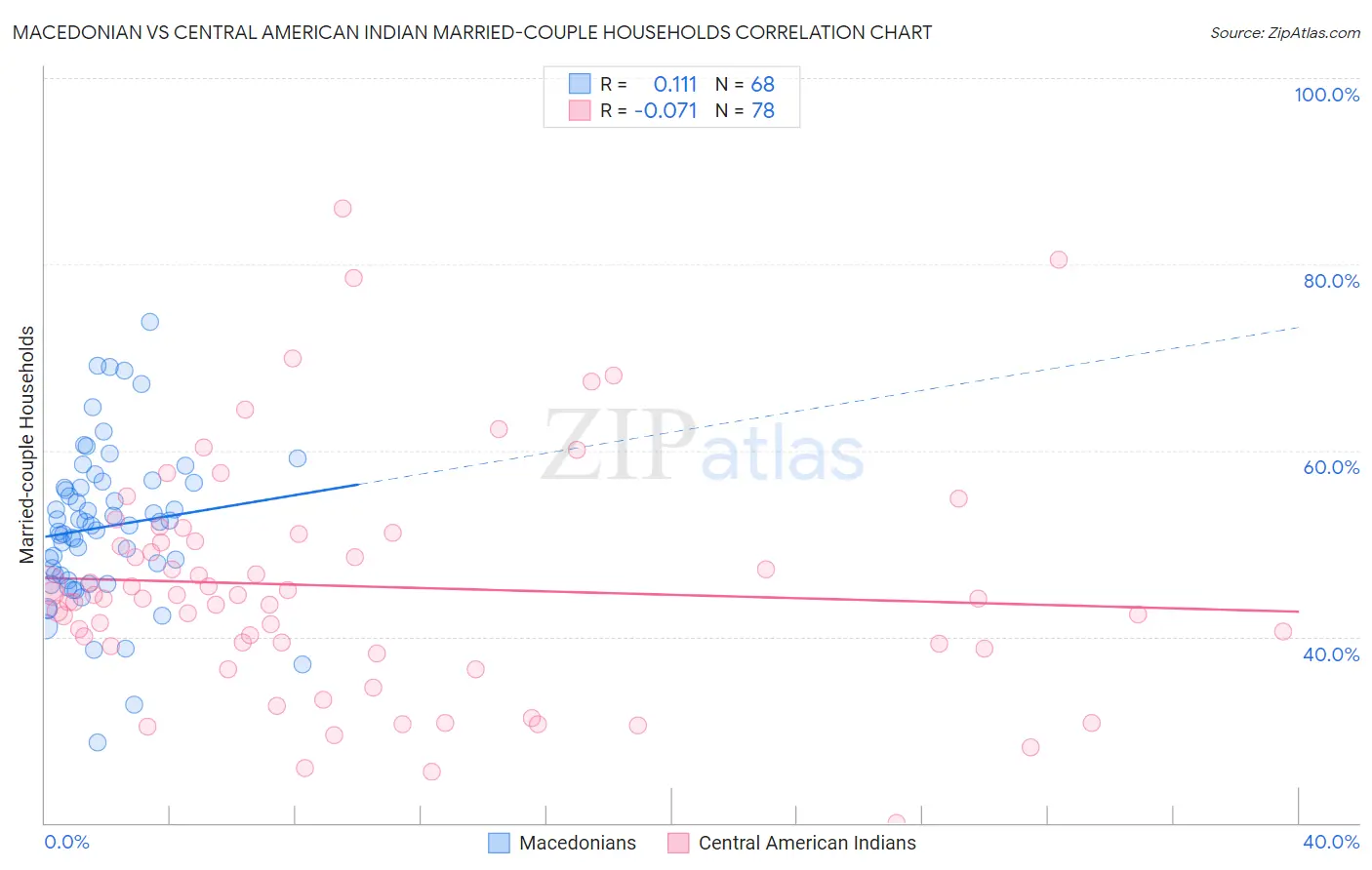 Macedonian vs Central American Indian Married-couple Households