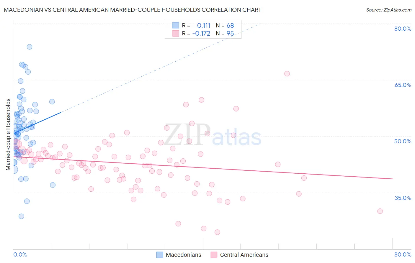 Macedonian vs Central American Married-couple Households