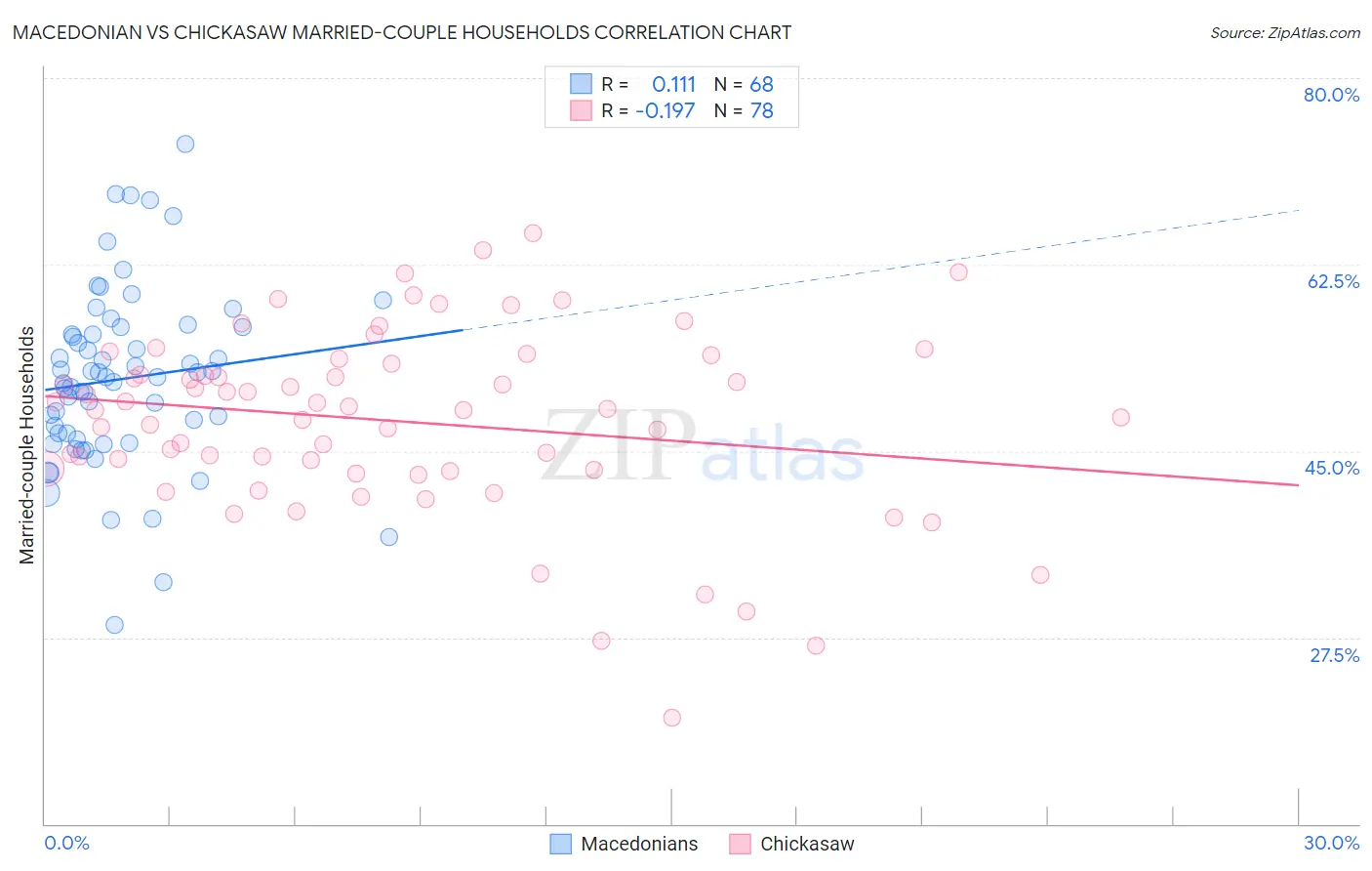 Macedonian vs Chickasaw Married-couple Households