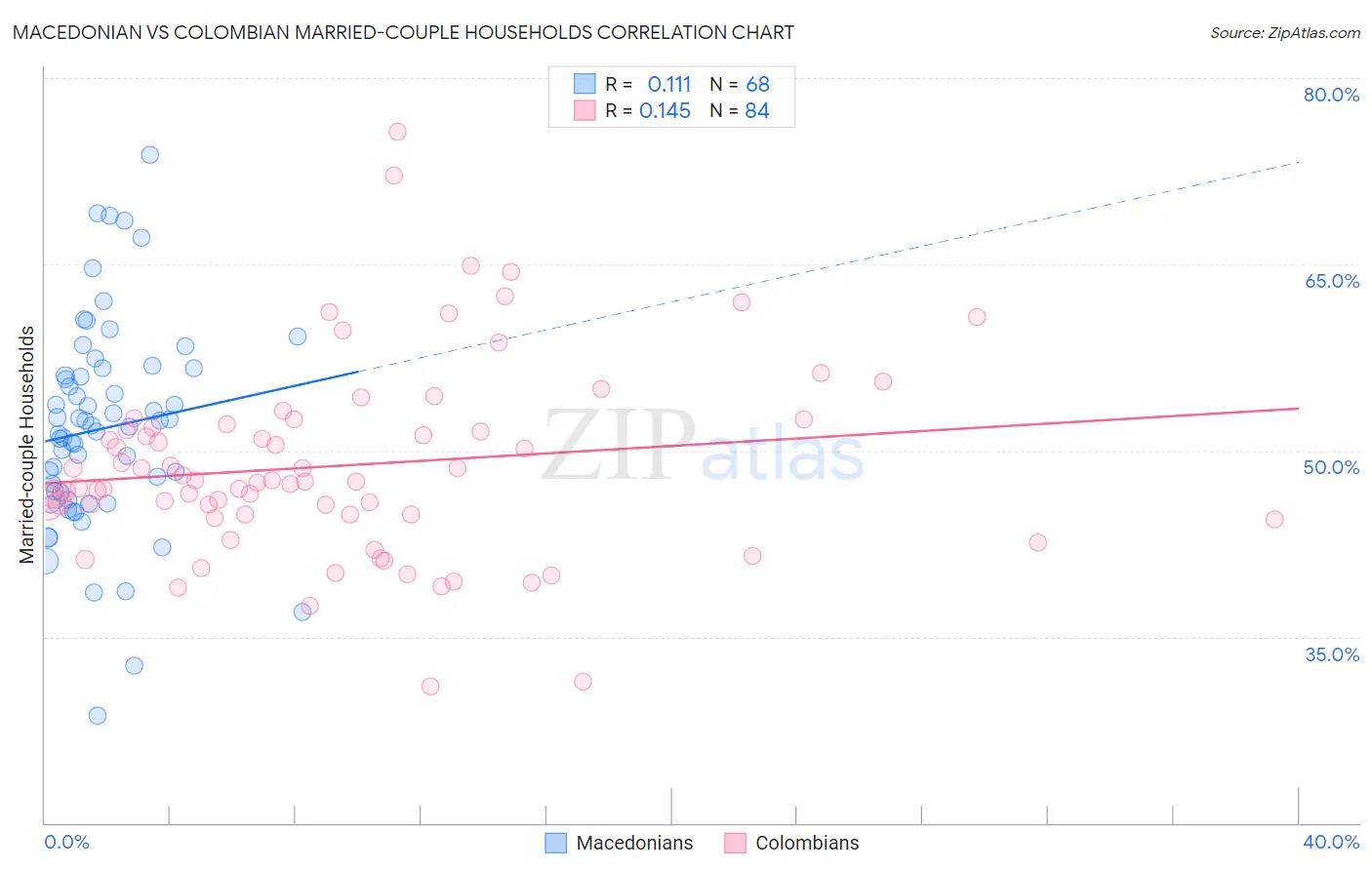 Macedonian vs Colombian Married-couple Households