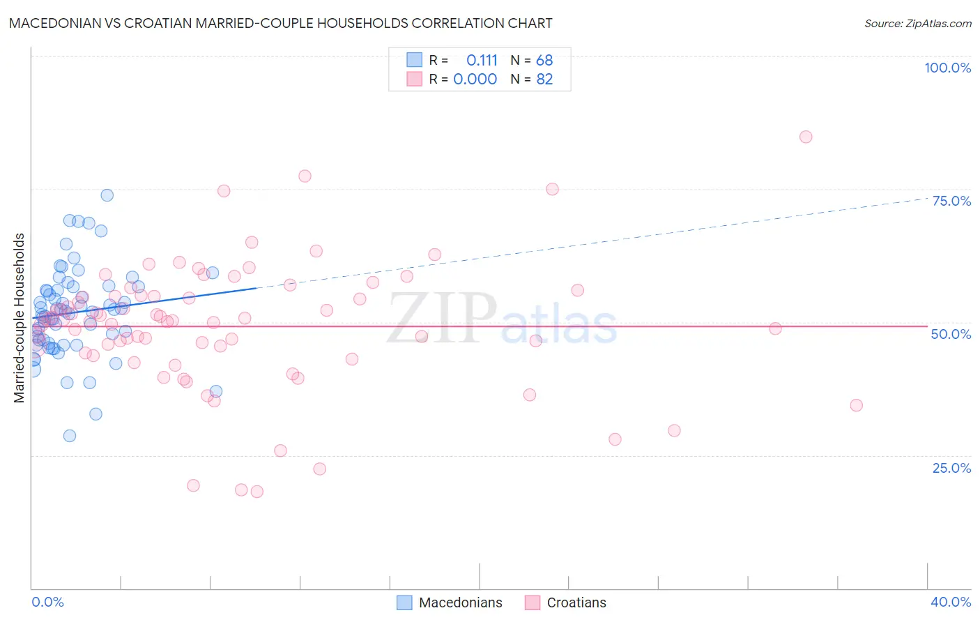 Macedonian vs Croatian Married-couple Households