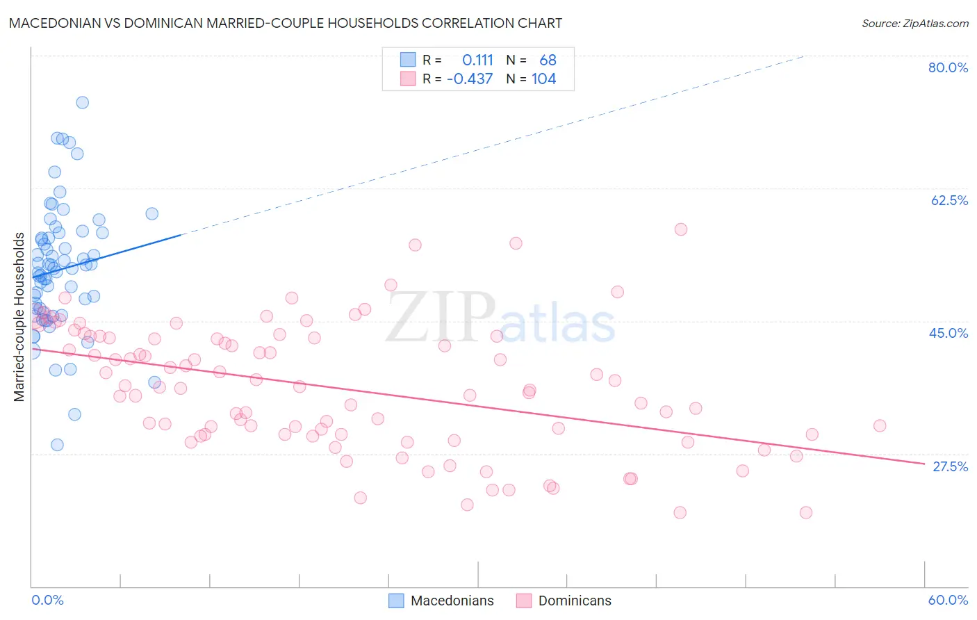 Macedonian vs Dominican Married-couple Households