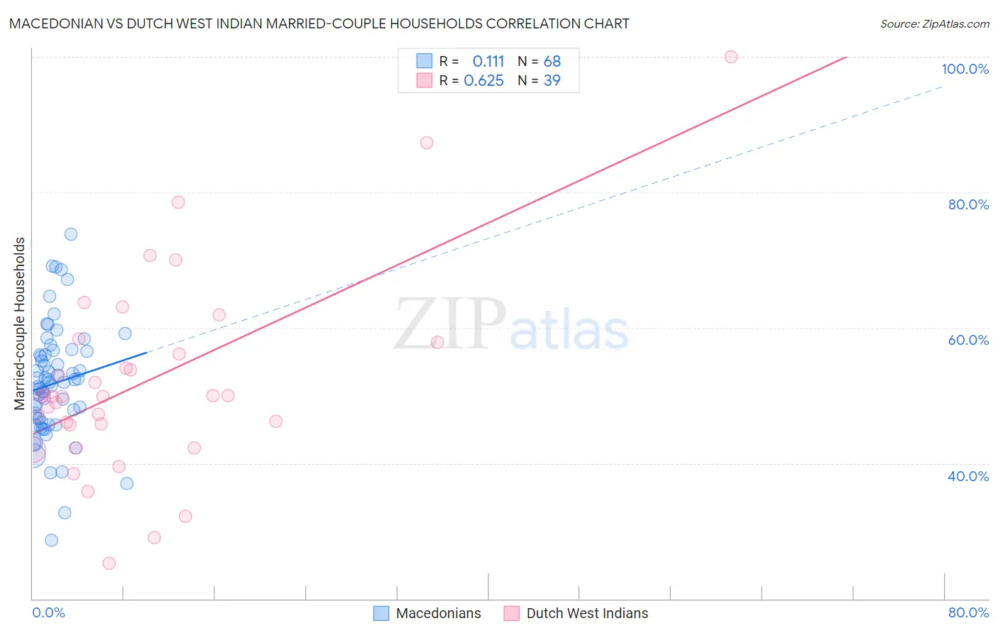 Macedonian vs Dutch West Indian Married-couple Households